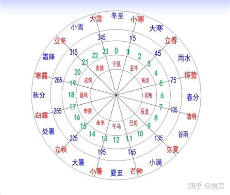 东北是什么方位|易经十二地支对应方位